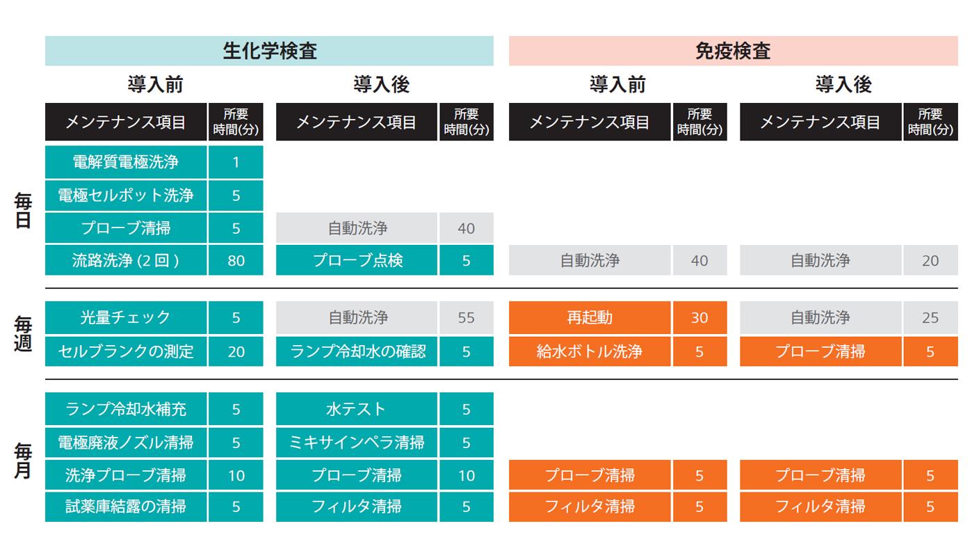 Atellica Solution事例浅ノ川病院:メンテ業務図