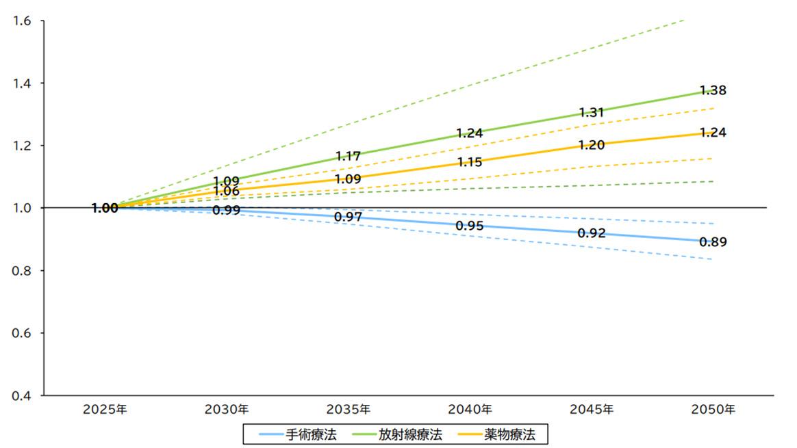 がん患者における3大療法の需要推移（全国）