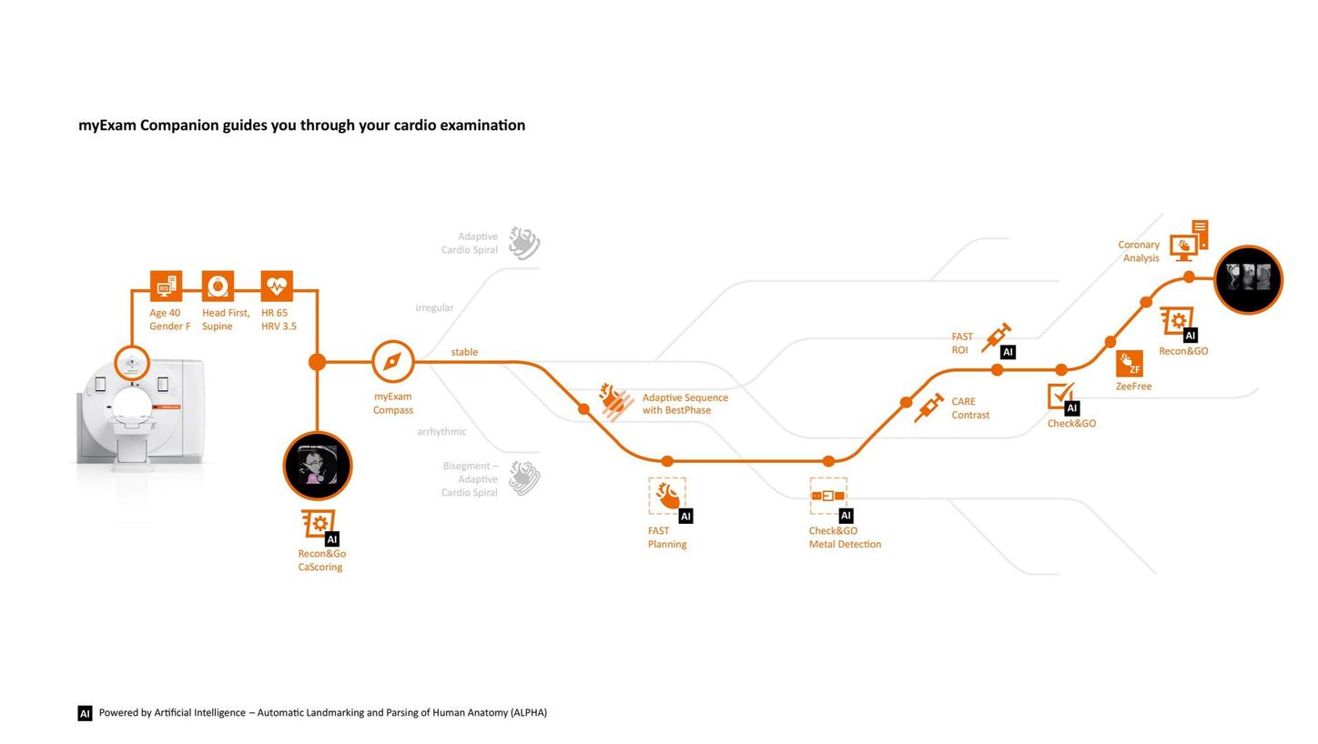 Diagram of CT scanner, a radiologist, a tablet display, and a decision tree that guides the user through a CT examination. The decision tree shows the questions myExam Companion asks the user via the tablet display.