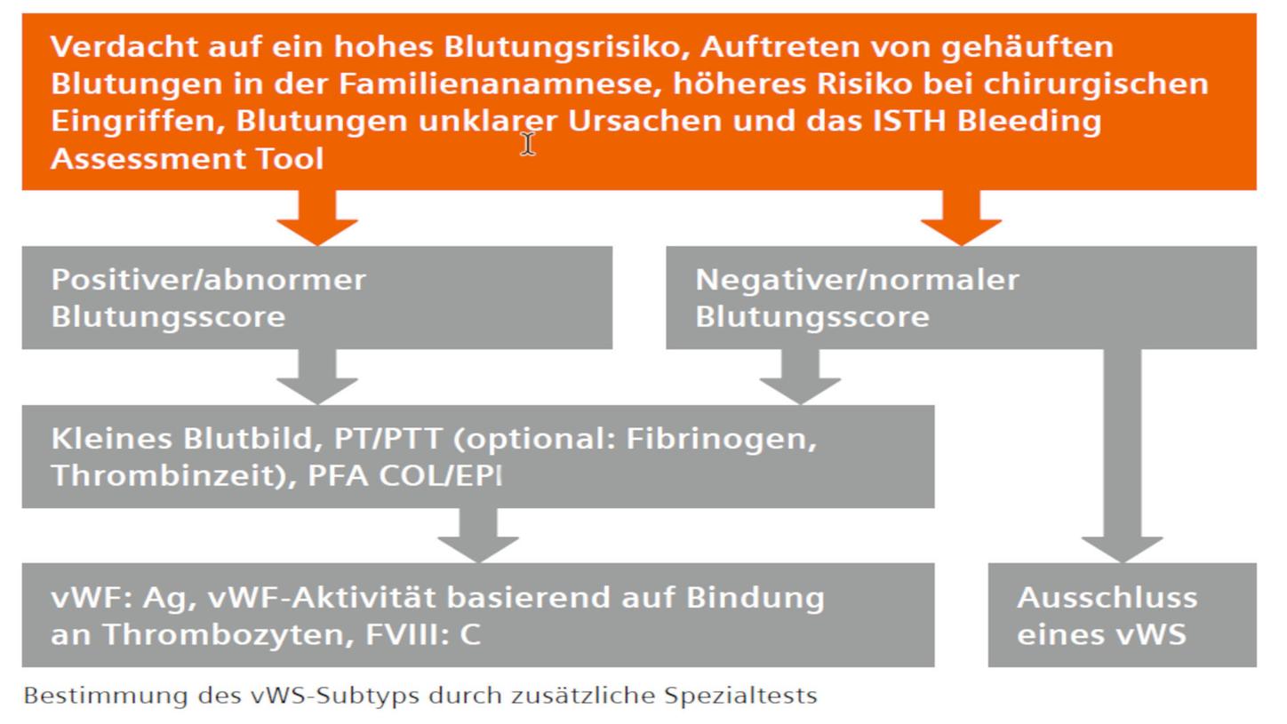 Siemens Healthineers Algorithmus für Patienten mit Verdacht auf von-Willebrand-Syndrom