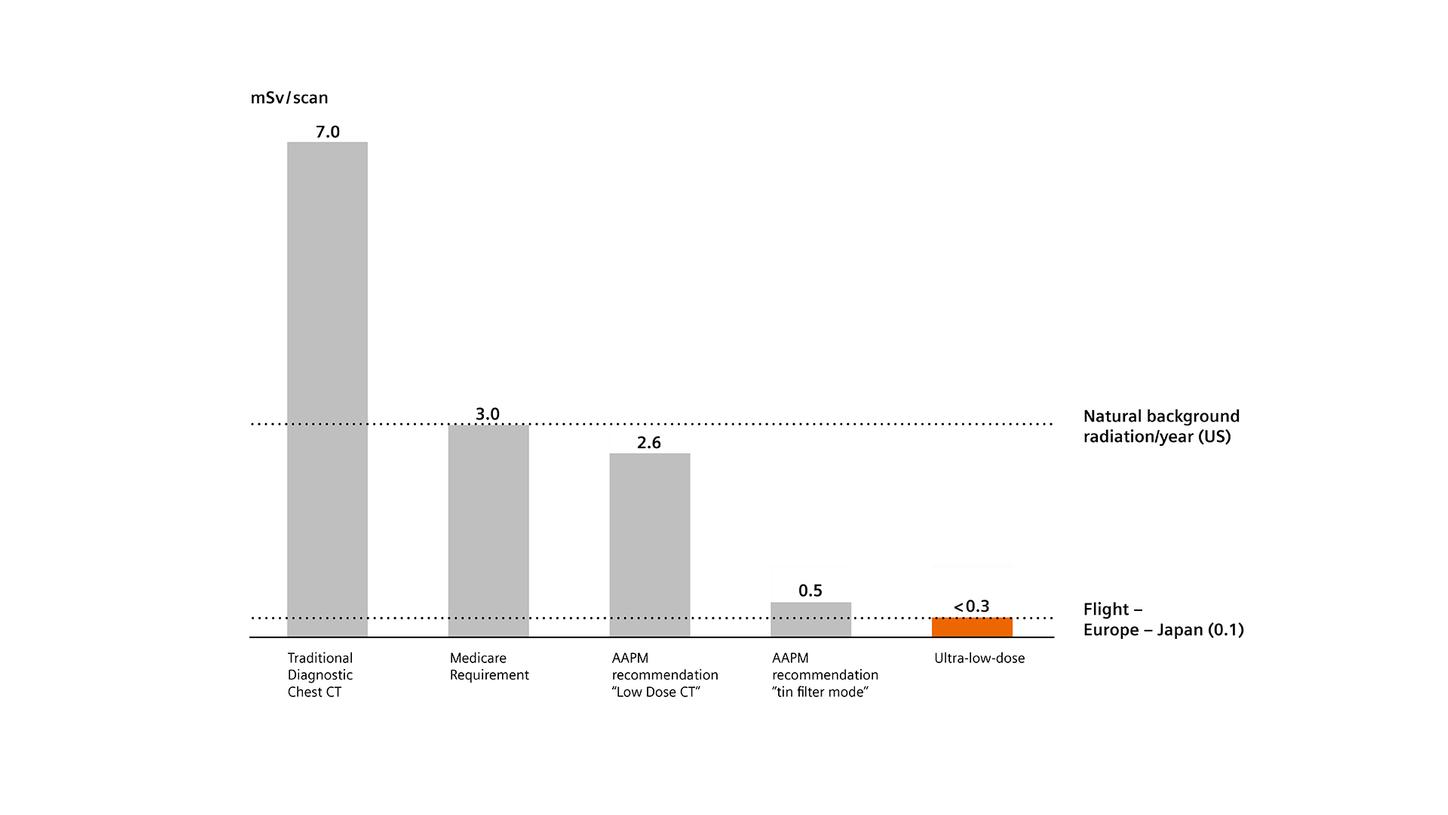 Radiation and CT scanners