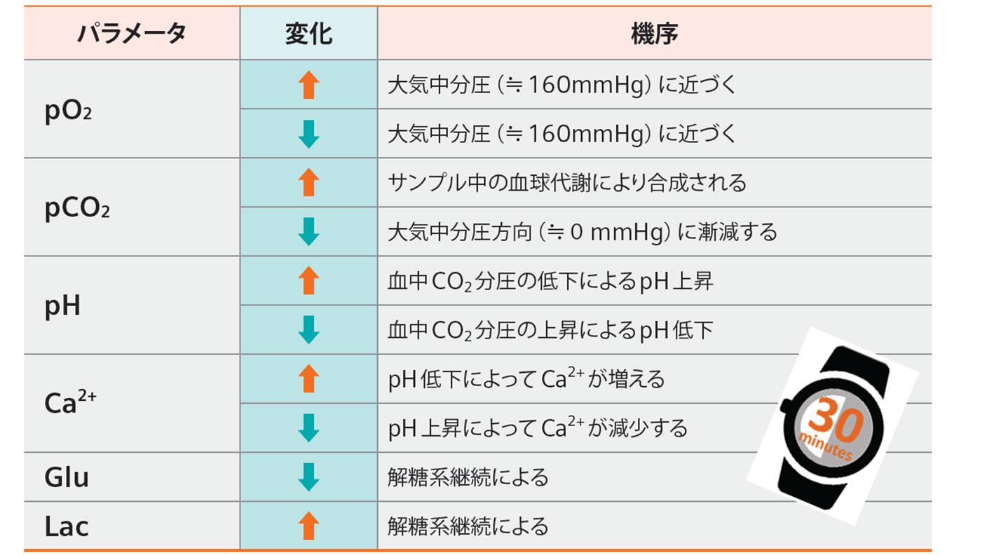 血液ガスかわら版②検体保存