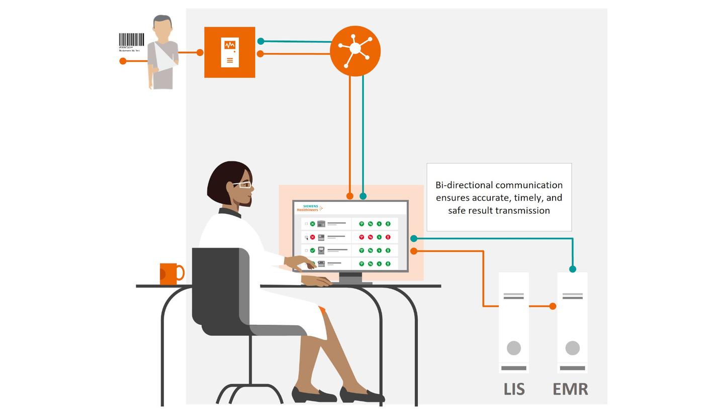 Atellica connect POC insights 