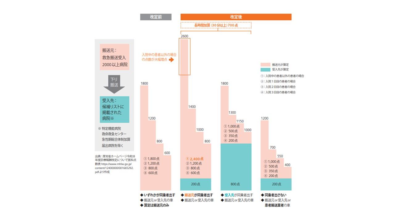 救急患者連携搬送料の改定内容