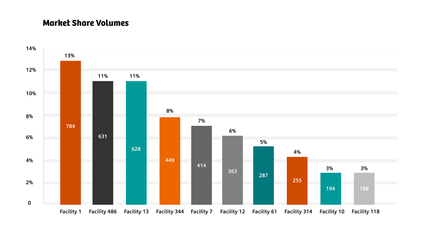 Bar graph of Market Share Volumes