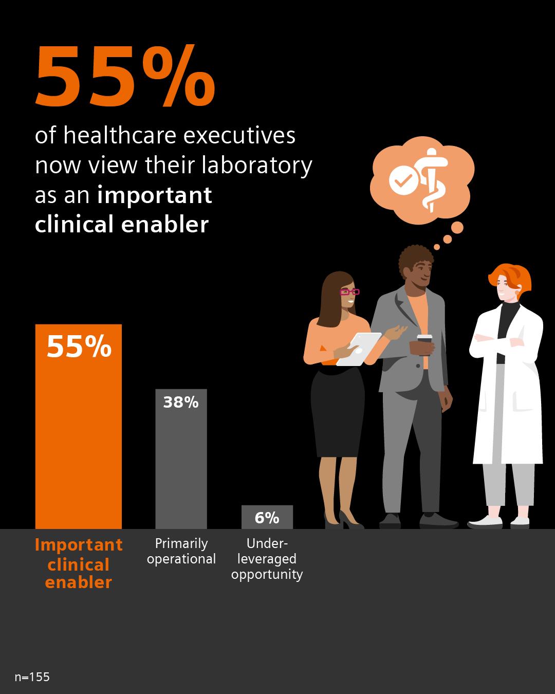 Infographic showing that 55% of healthcare executives view their laboratory as an important clinical enabler