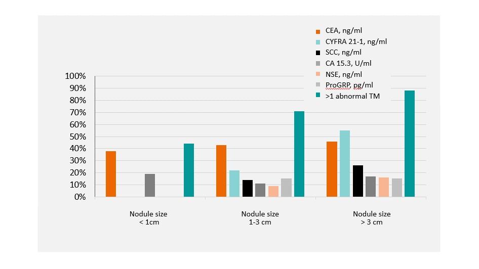 SCCA Utility with Cancer