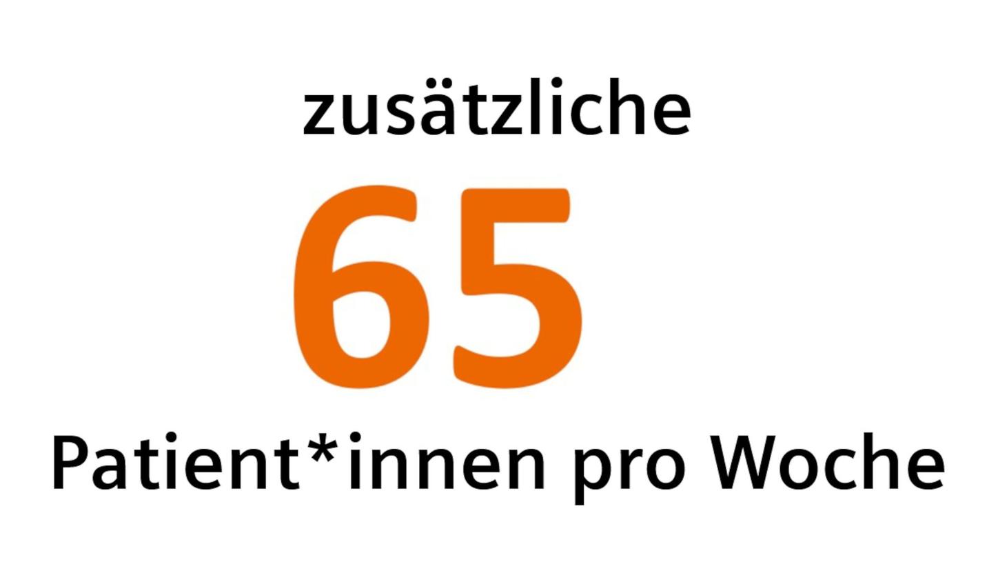 Am Red Cross Hospital Beverwijk wurde mithilfe der Workflowsimulation eine potentielle EErhöhung des Patientendurchsatzes um 65 Fälle pro Woche identifiziert.