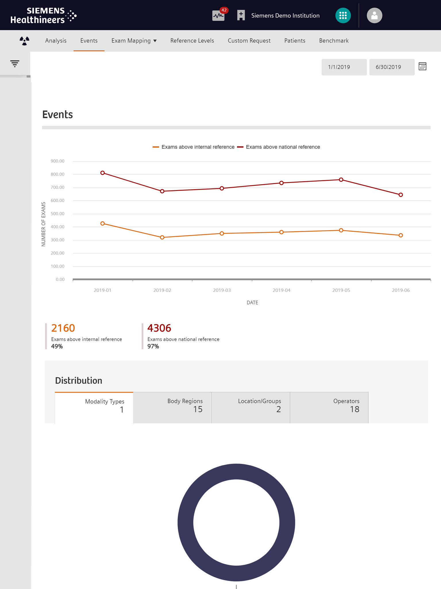Dose events charts