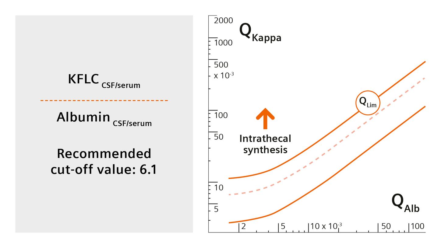 Reiber diagram showing the relationship between cerebrospinal fluid and serum kappa free light chains and albumin, with a recommended Kappa Index cutoff value of 6.1 and an indication of intrathecal synthesis