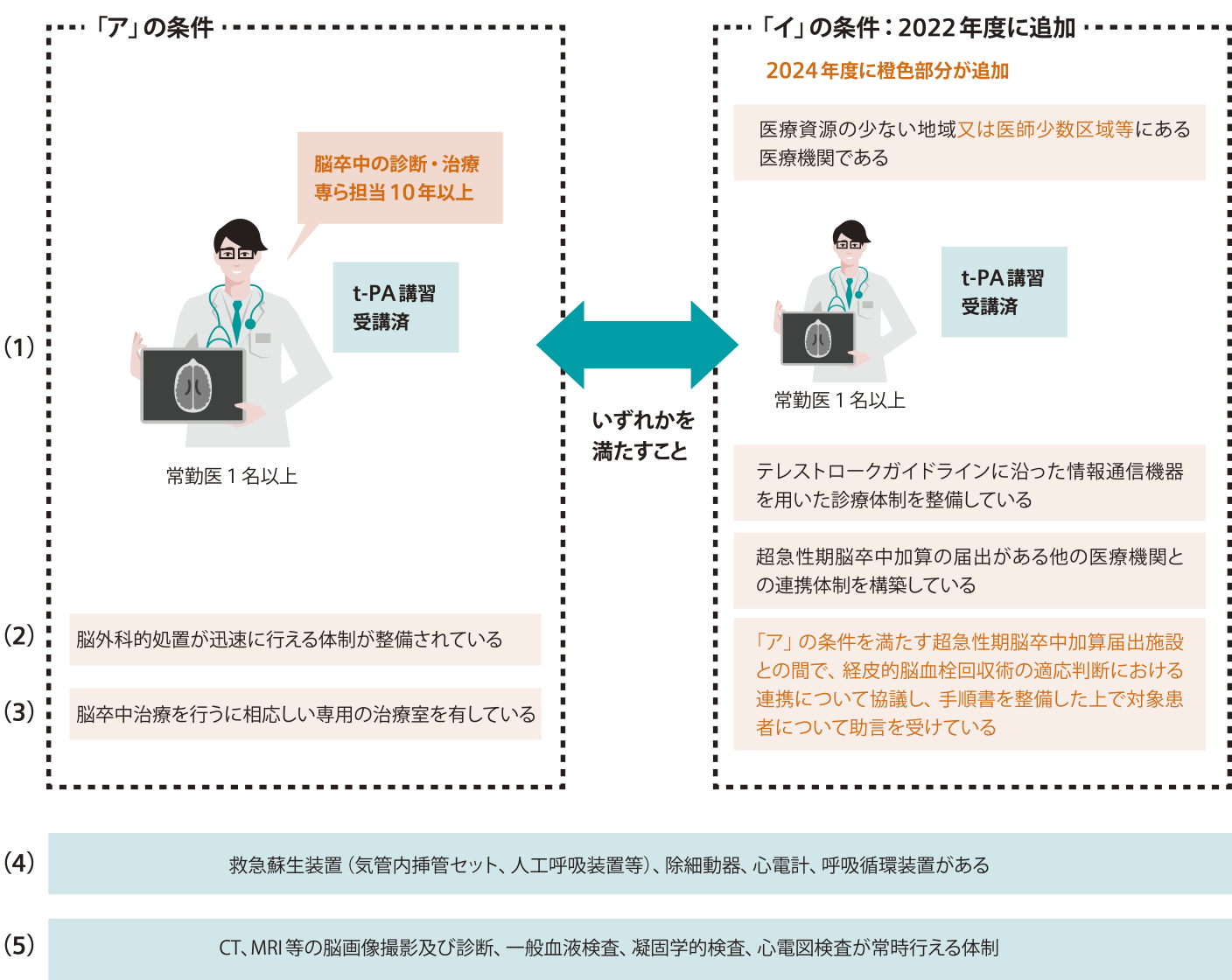 超急性期脳卒中加算の施設基準