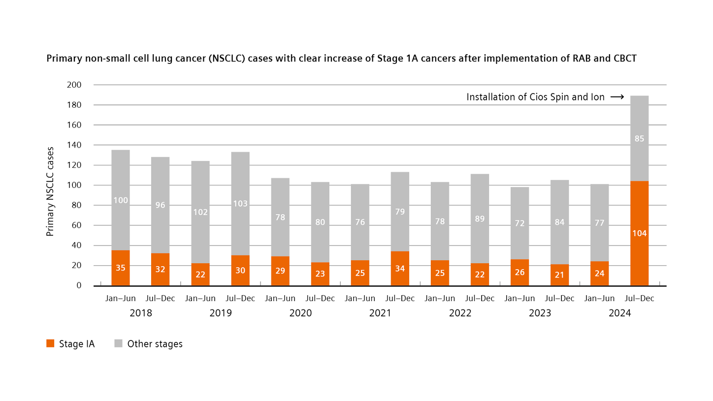 Increase of lung cancer cases diagnosed in Stage IA after installation of Intuitive Ion and Cios Spin, a 3D C-arm for pulmonology