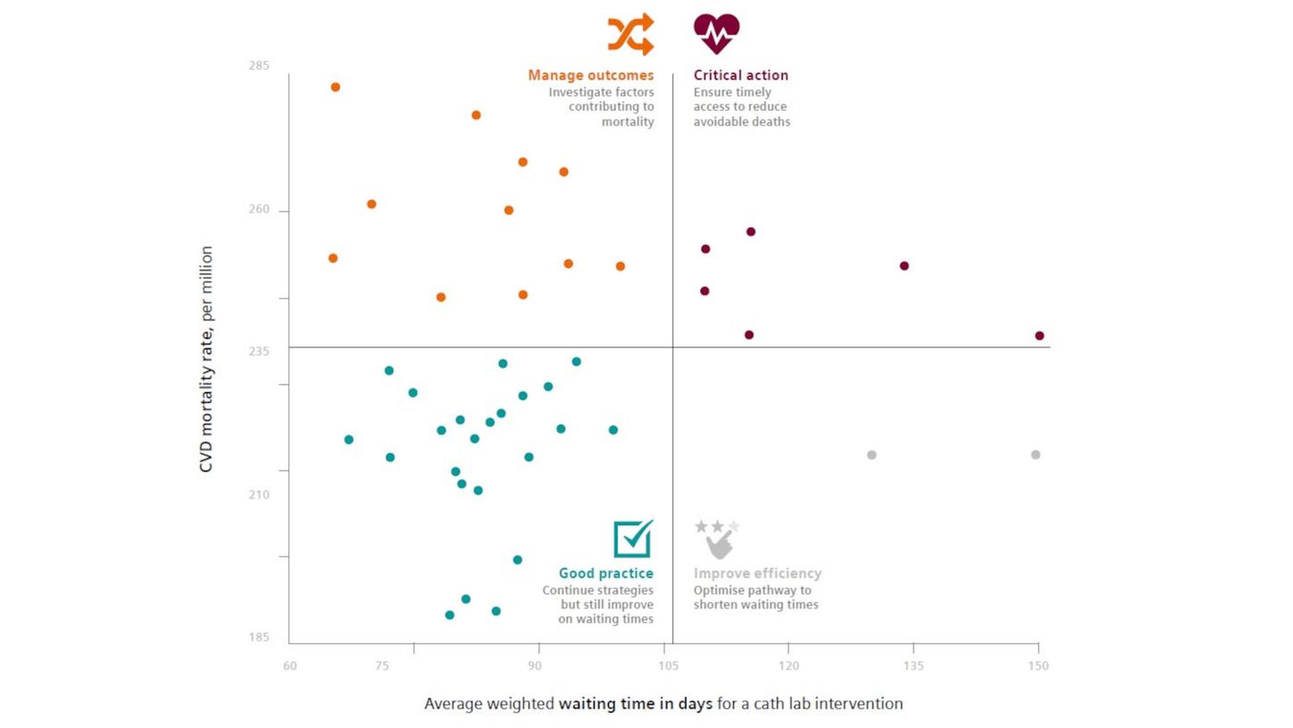 New analysis of Integrated Care Boards (ICBs) reveals major regional differences in cardiovascular care across the UK - from cath lab imaging and equipment to efficiency and outcomes. 