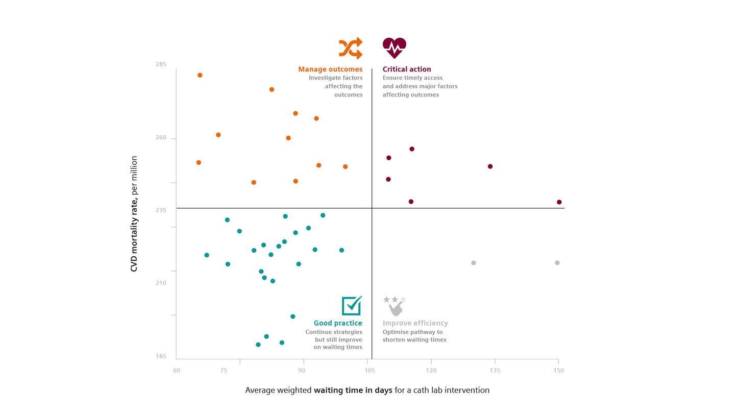New analysis of Integrated Care Boards (ICBs) reveals major regional differences in cardiovascular care across the UK - from cath lab imaging and equipment to efficiency and outcomes. 