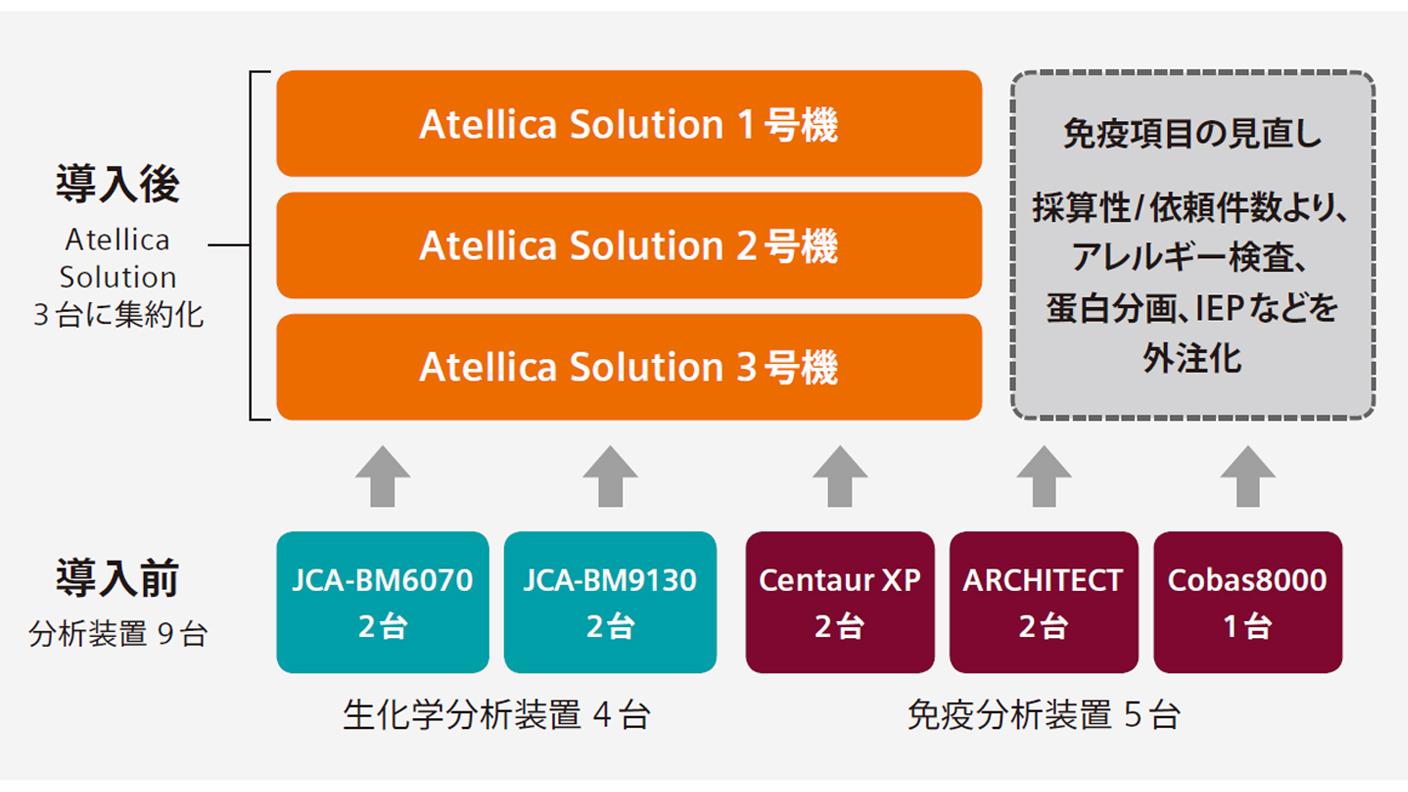 Atellica Solution導入事例:獨協医大装置集約イメージ