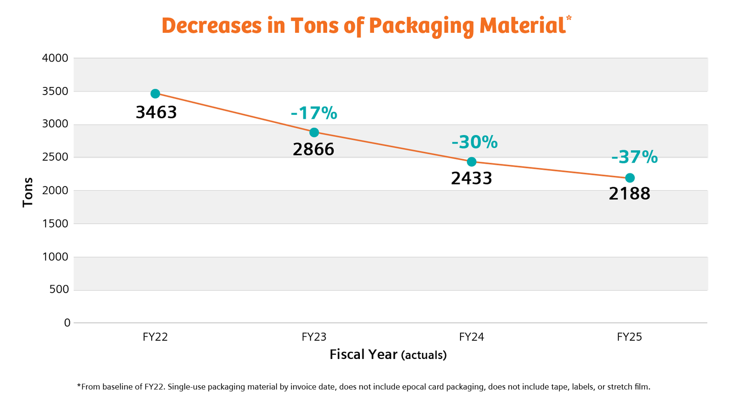 Graph showing how Siemens Healthineers decreased tons of packaging material by 37% from 2022 to 2025