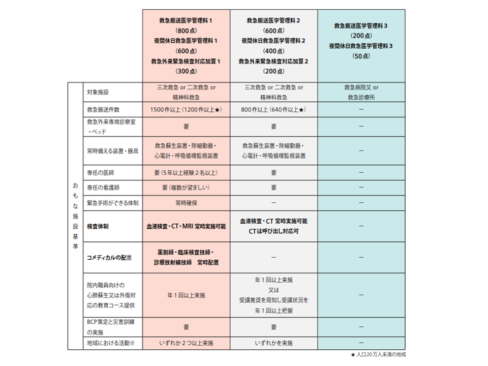 新設点数の施設基準