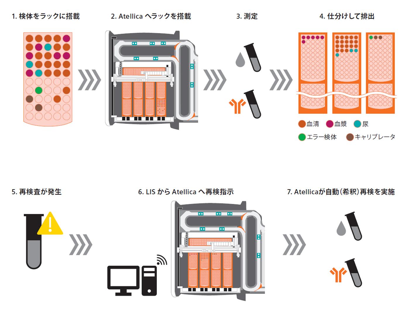Atellica Solution導入事例:森之宮病院の運用改善効果