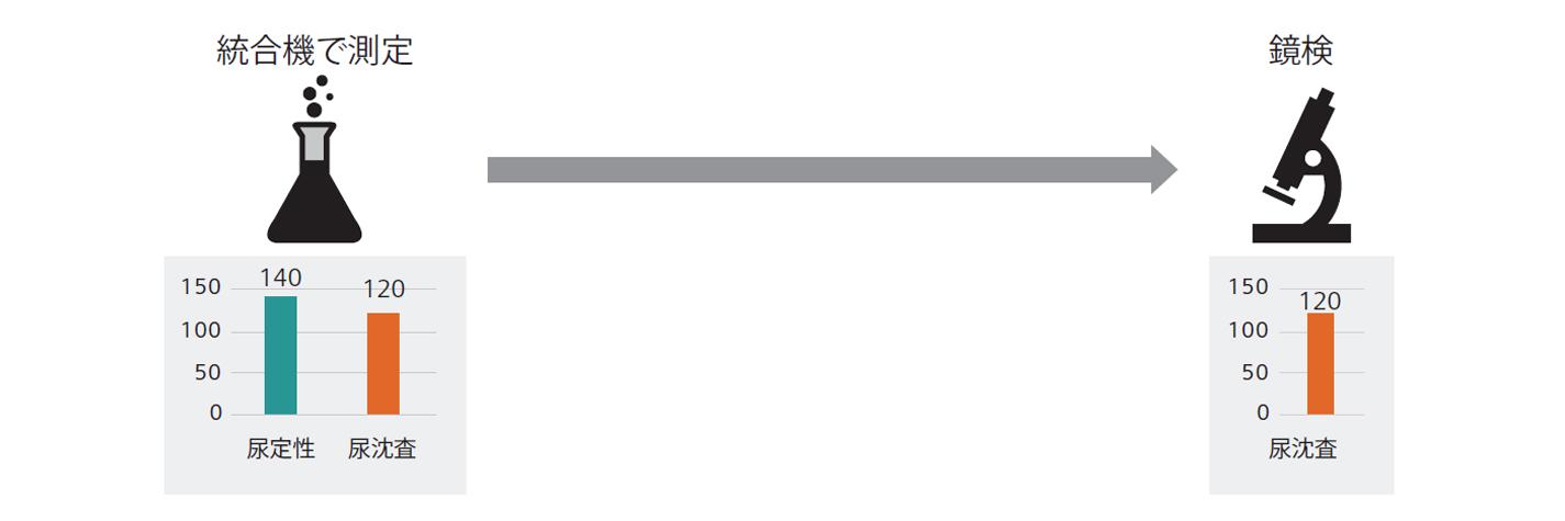 Atellica Solution導入事例住友別子：導入前尿検査フロー