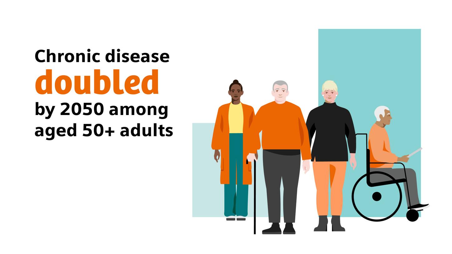 Chronic disease doubled by 2050 among age 50+ adults