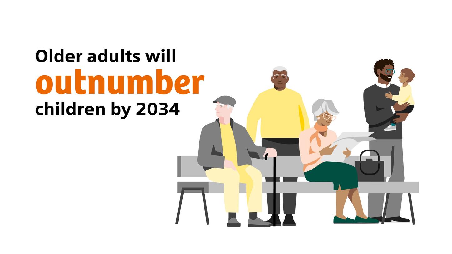 Older adults will outnumber children by 2032