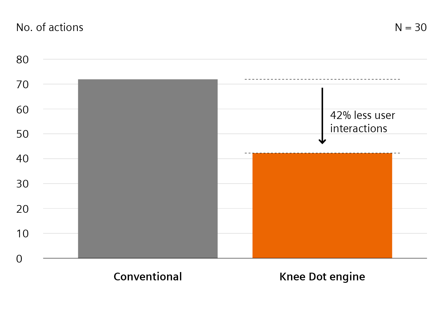 GO Technologies reduce user interaction
