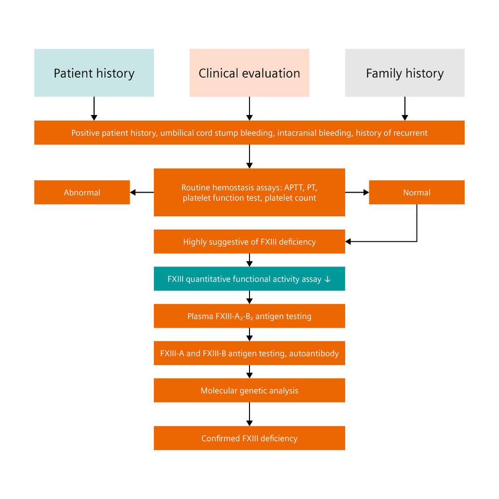 Berichrom F XIII Assay