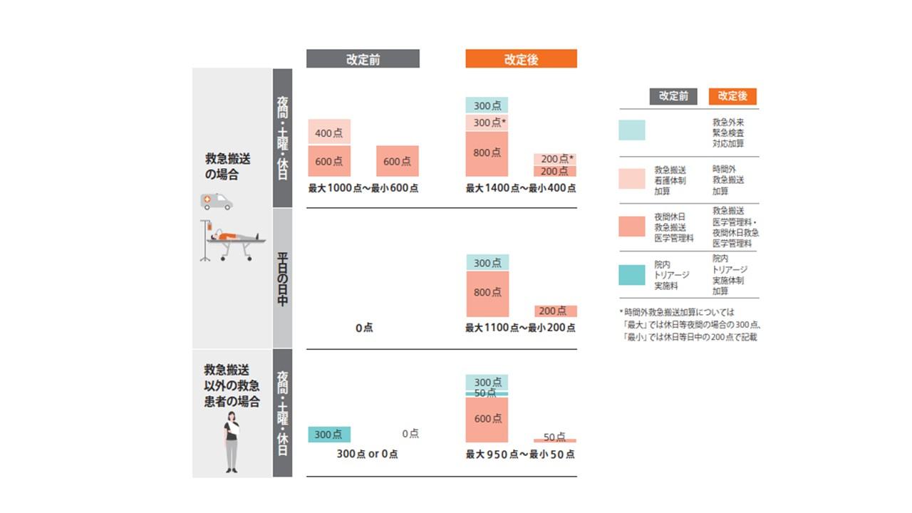 救急外来 患者1人あたりの点数の範囲