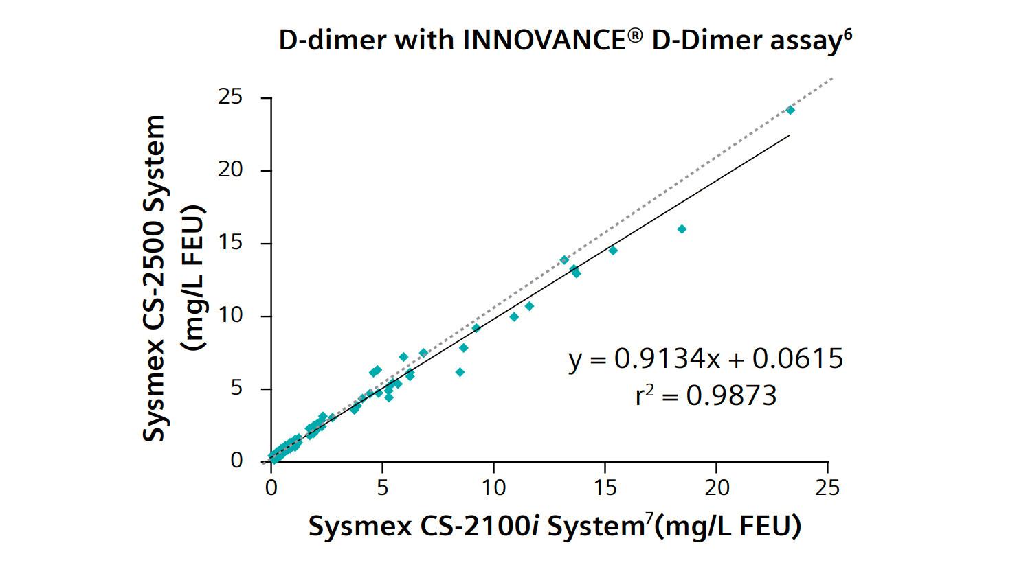 CS2500 System Midvolume automated coagulation analyzer Siemens