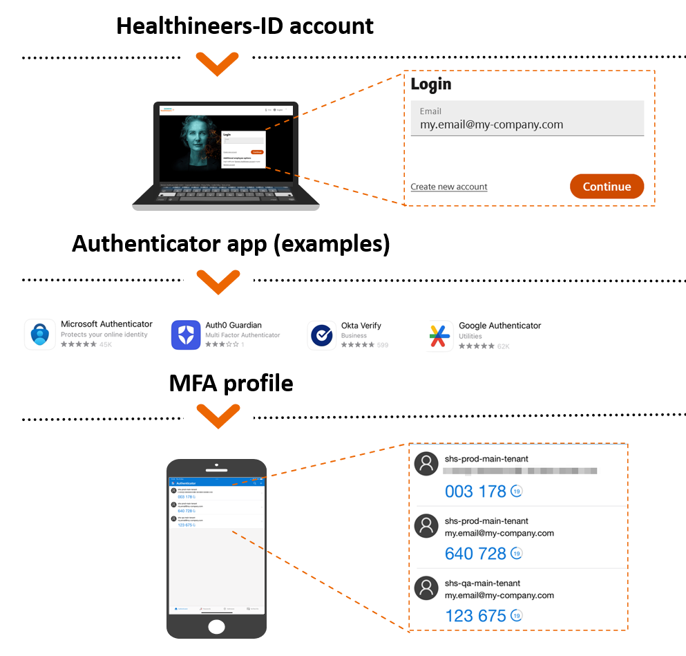 Healthineers-ID support topics MFA