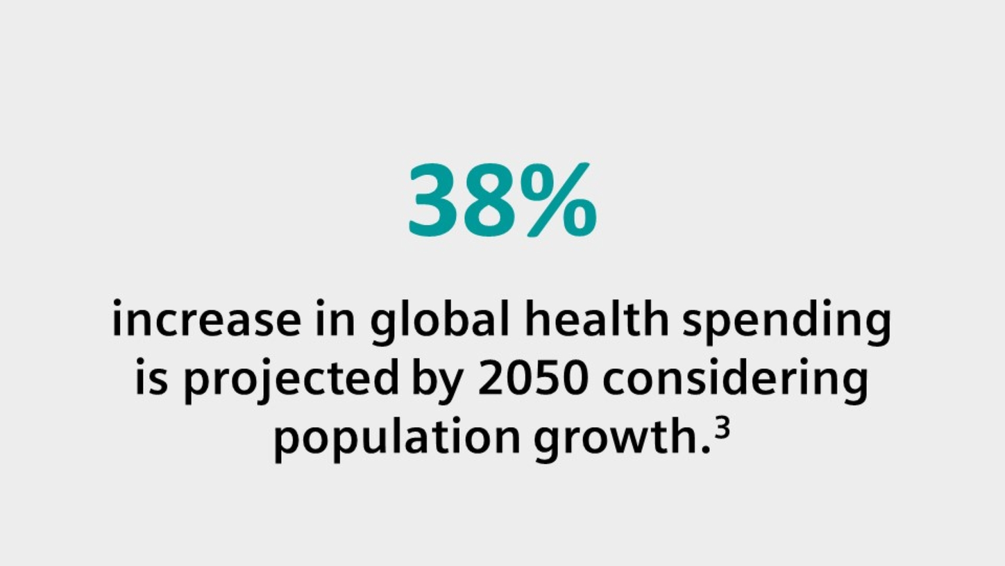 38% increase in global health spending is projected by 2050 considering population growth.