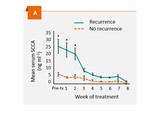 Cervical cancer graph A