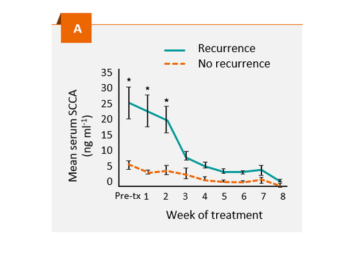 Squamous Cell Carcinoma (SCC) assay