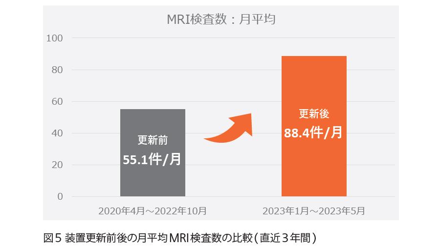 MAGNETOM Free.Star新町整形外科事例グラフ