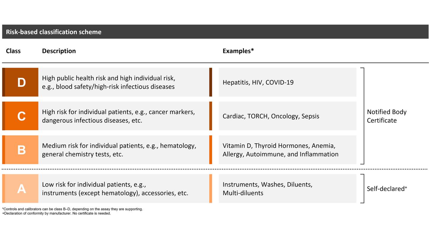 IVDR Risk based classification table