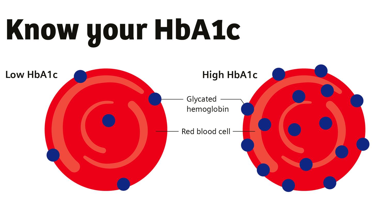 molecule binding of HbA1c