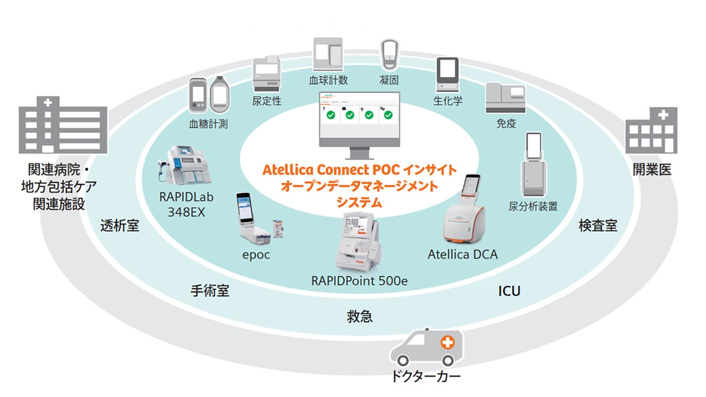 Atellica Connect POCインサイトPR