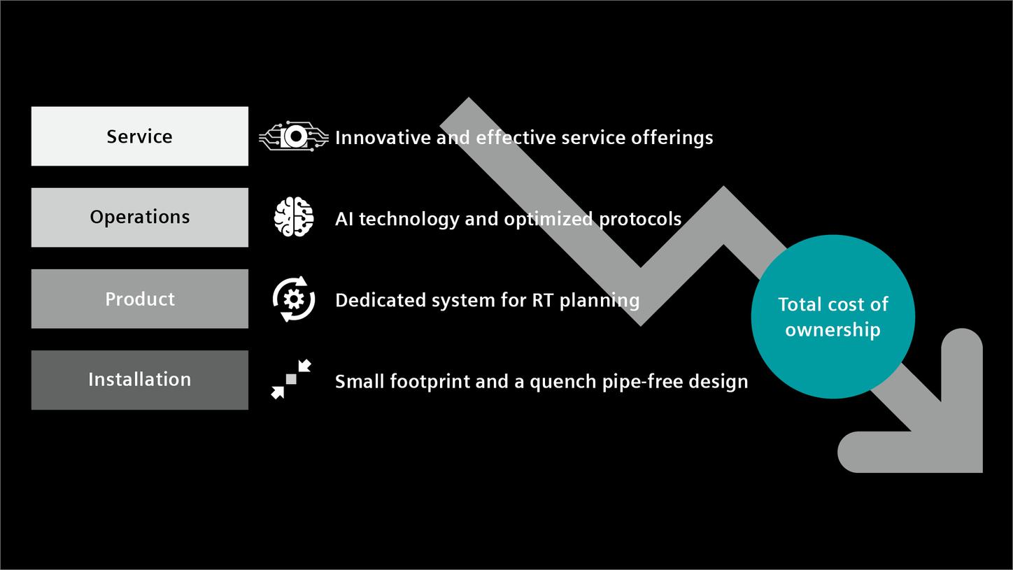 Redefine MR imaging affordability thanks to lower total cost of ownership than traditional MR systems.