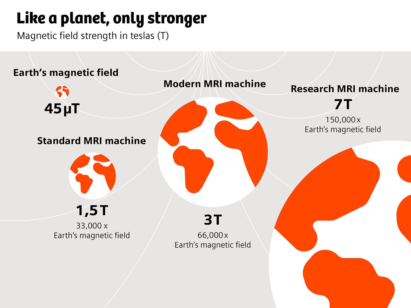 A 3-tesla MRI machine produces a magnetic field around sixty thousand times stronger than the earth’s.