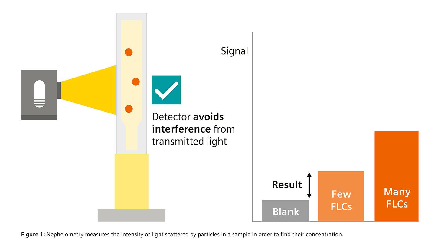 Diagram illustrating nephelometric testing by measuring light scattered by particles in a sample.