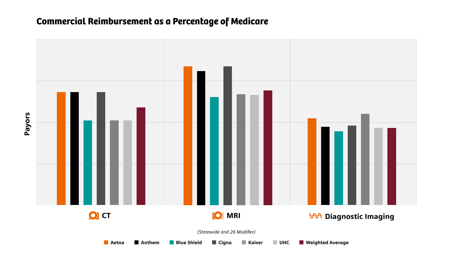 Bar graph or commercial reimburstment as apercentage of medicare