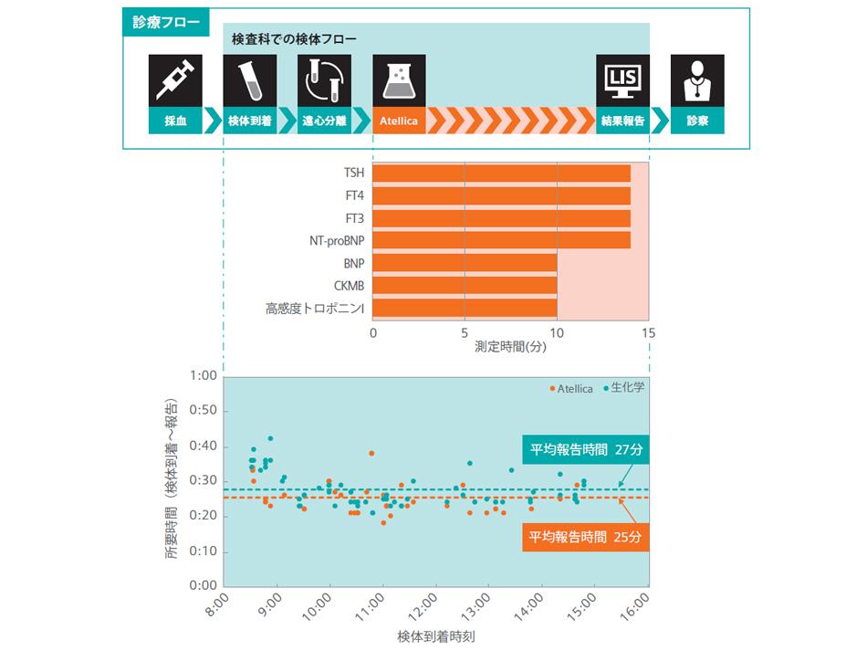 小田原循環器病院における診療前検査の診療フローと結果報告時間