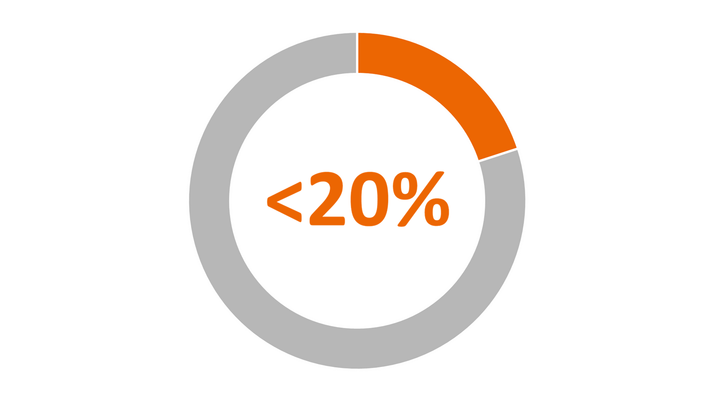 In some regions, uptake falls below 20%.