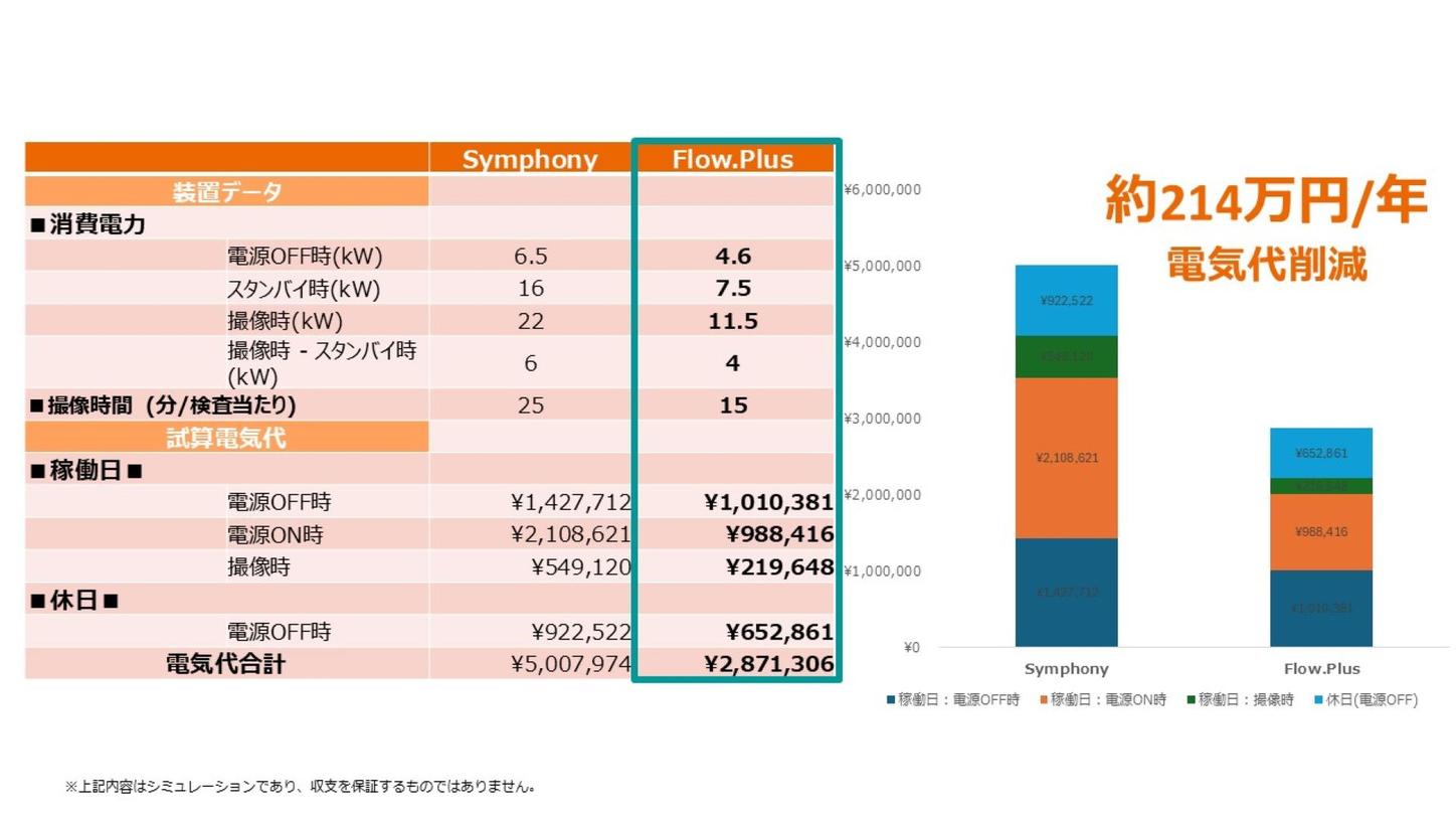 MAGNETOM Flow 電気代削減グラフ
