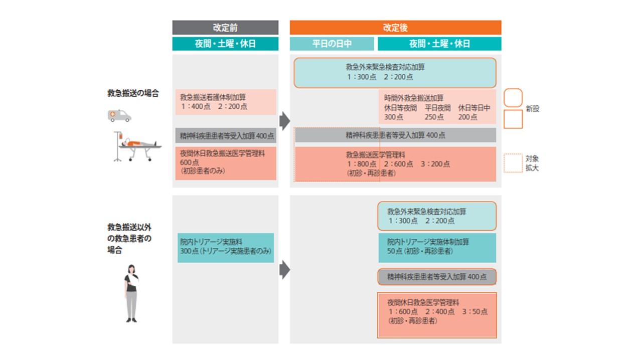 救急外来に関する点数の再編
