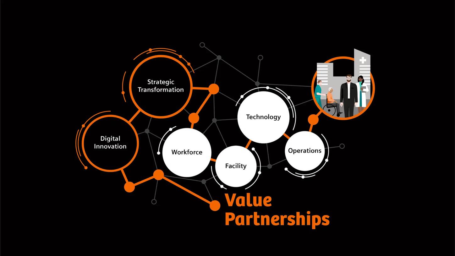 Siemens Healthineers Value Partnerships Overview Graphic