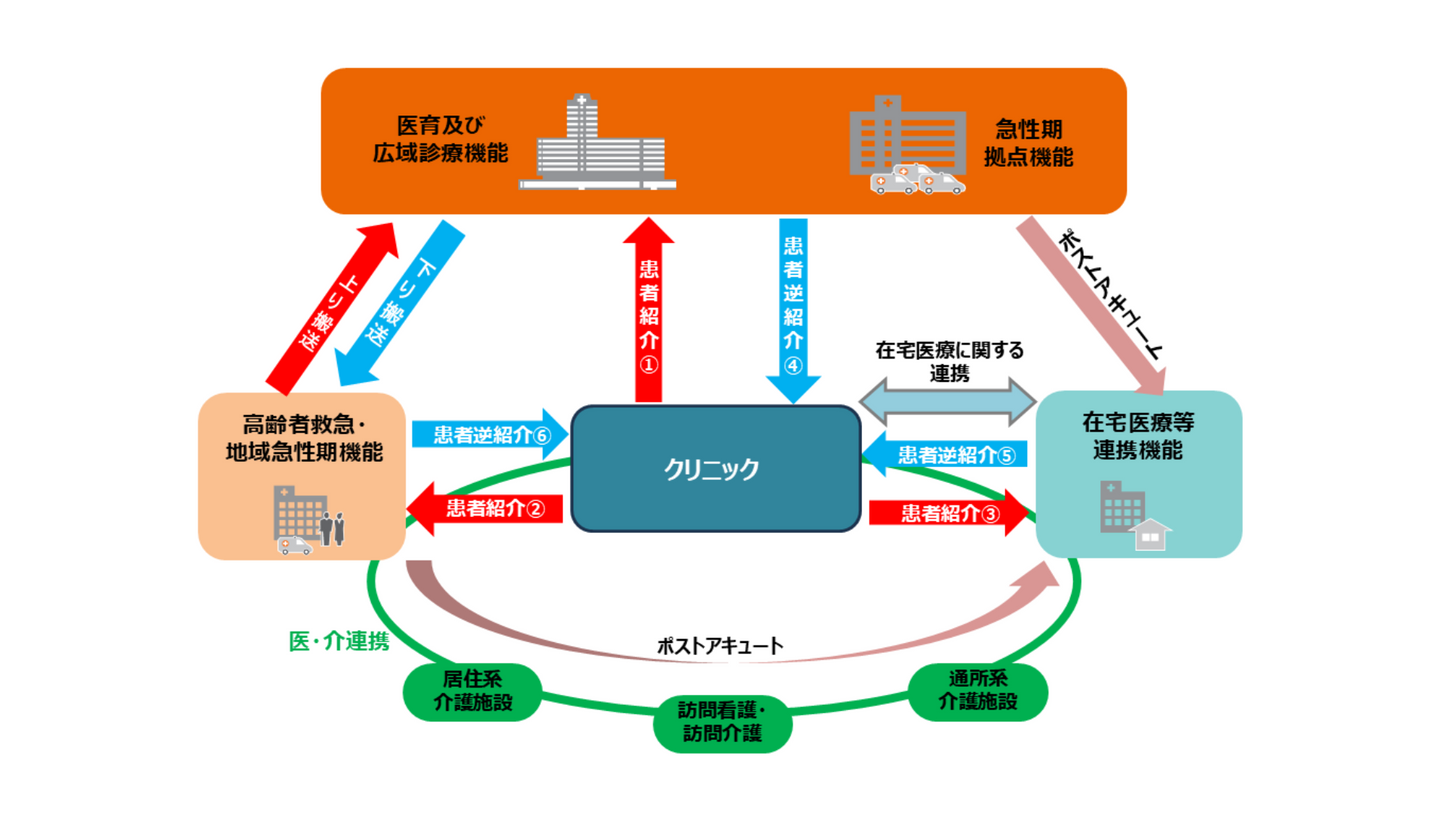 医療機関機能報告の導入により、クリニックを中心とした地域における連携関係が明確化された患者の流れ