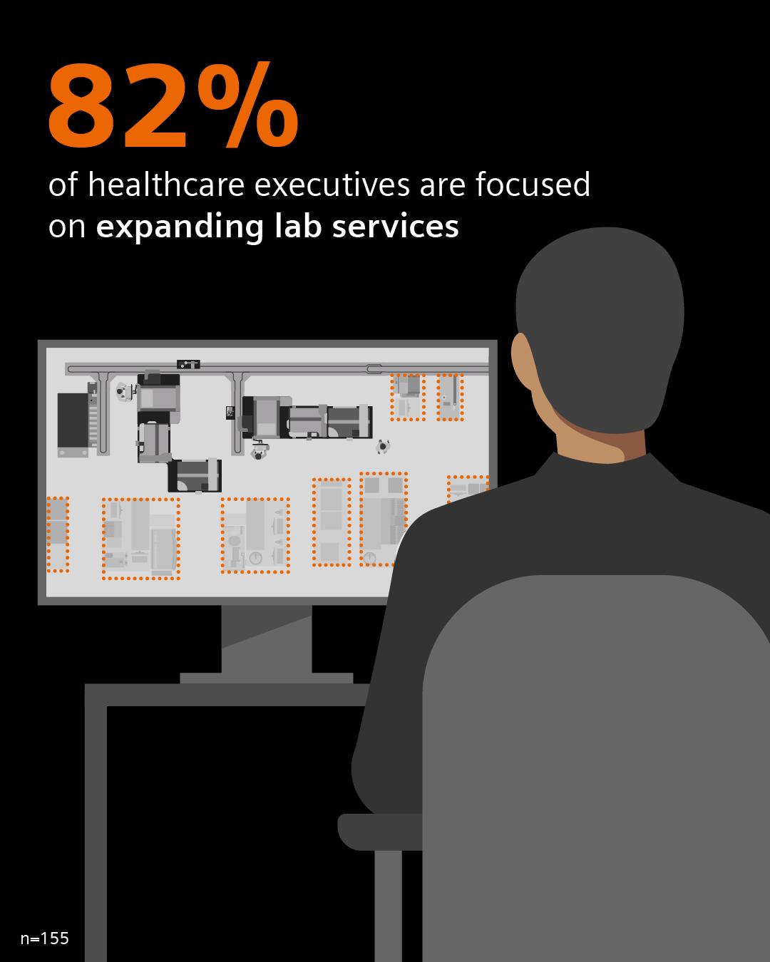 Infographic stating that 82% of healthcare executives are focused on expanding laboratory services