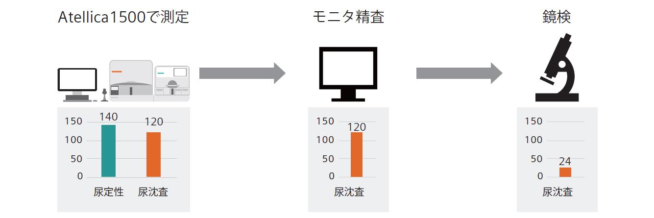 Atellica Solution導入事例住友別子：導入後尿検査フロー