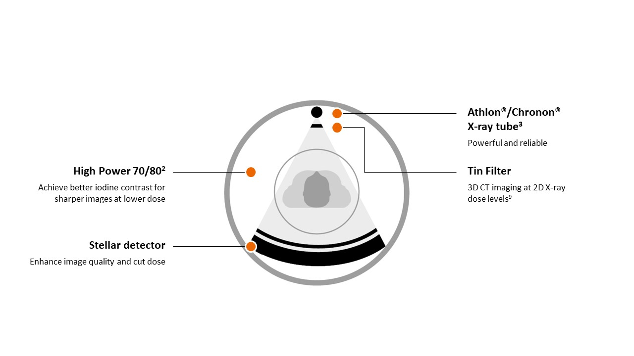 Diagram of the imaging chain in SOMATOM go. platform CT scanners highlighting four components. 
